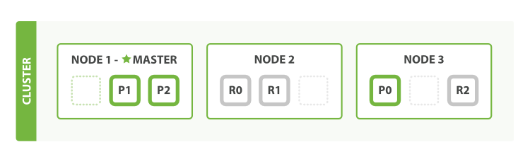 "A three-node cluster"