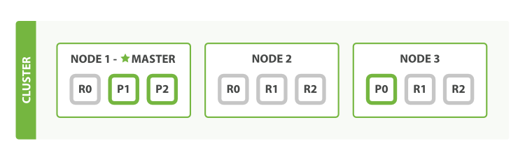 "A three-node cluster with two replica shards"