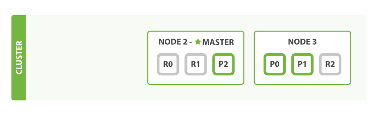 "A three-node cluster with two replica shards"